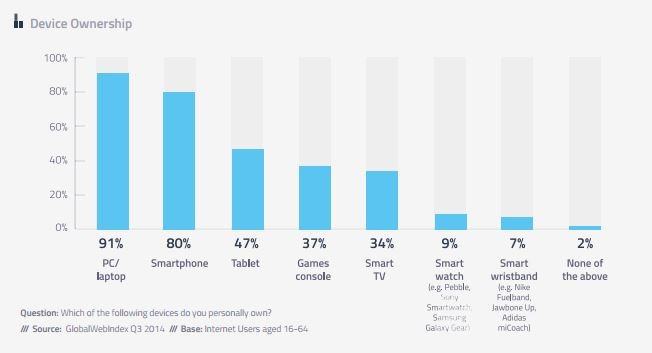 Device Ownership GWI Q3 2014 Survey