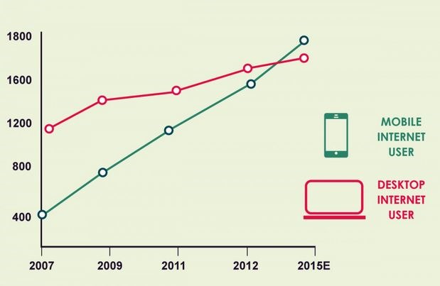 Mobile Usage